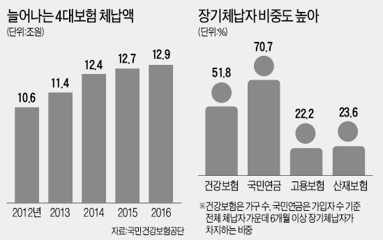 4대보험 체납액 '눈덩이'…13조 육박