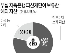 캄보디아서 공적자금 회수 나선 예보