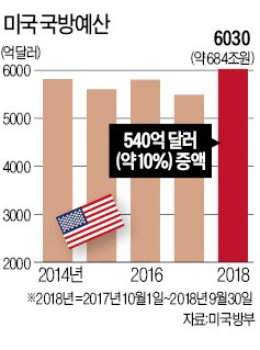 트럼프 '힘이 곧 평화'…미국 국방예산 10% 증액