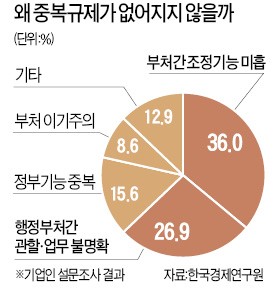 '서울 면적 5배' 토지, 중복규제 풀어준다