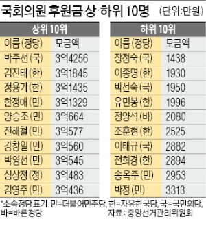 후원금 상위 20명 중 16명 '야당 천하'…서청원 등 친박 고액후원금 몰려