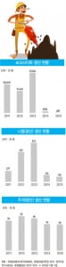 “돈이 안 된다” 인도네시아 떠나는 기업들