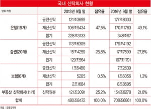 저금리·고령화 시대의 '블루오션', 신탁시장 주도권 잡아라