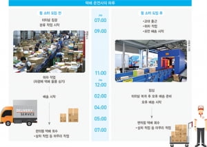 자동화가 가져온 아침 배송…오전 10시 &#34;딩동♪ 택배 왔습니다&#34;