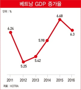 '무서운 잠재력'…베트남 성장률 6%는 기본