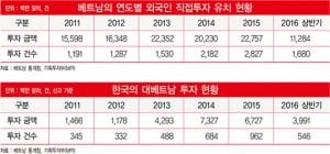 베트남 투자 1위는 한국…일본 앞질러