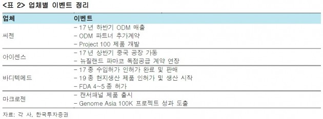 "진단업체, 올 이익 증가 예상…씨젠 최선호"-한국