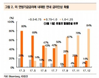 "트럼프 의회 연설…3월 기준금리 가능성 높아졌다"