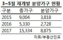 올봄 '재개발 분양' 전국서 8800가구