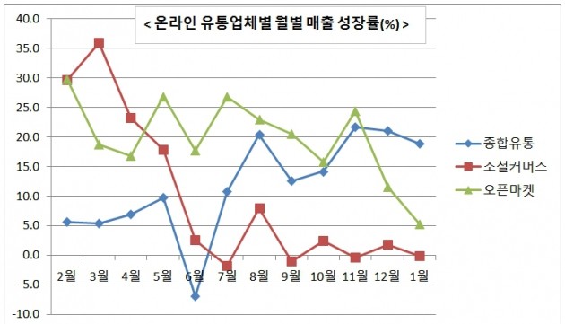 "소셜커머스·오픈마켓 비켜"…종합유통몰, 성장률 '고고'