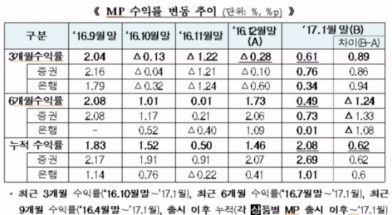 1월말 ISA MP 수익률 0.61%…석 달만에 '플러스' 전환