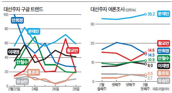 문재인, 빅데이터서도 다시 선두…안희정과 격차 벌리며 '독주'