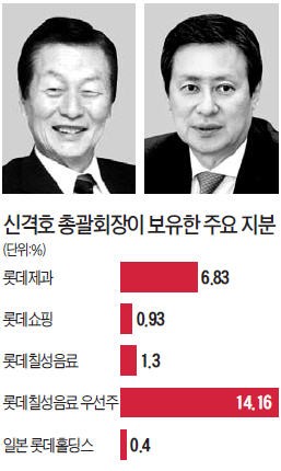 2126억 세금 대신 내주더니…부친 재산 압류 신청한 신동주