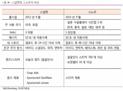 [종목플러스]네이버, 스냅 '상장 대박'에 웃음꽃…스노우 가치 4조원 'UP'