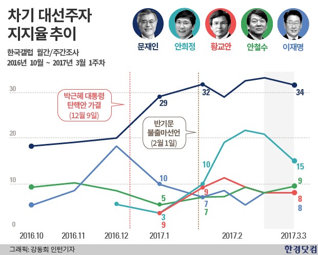 대선 주자 지지율, 문재인 '오르고' 안희정 '내리고'