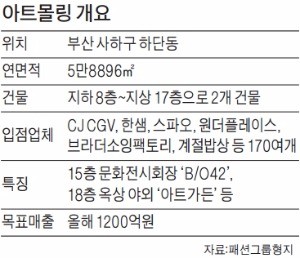 "35년 만에…병오가 돌아왔다 아이가" 최병오 패션그룹형지 회장, 고향 부산 사하구에 '아트몰링' 개장