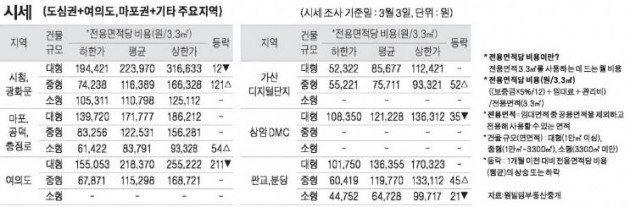 [3/6] 주간 오피스 시세 및 추천 임대 물건