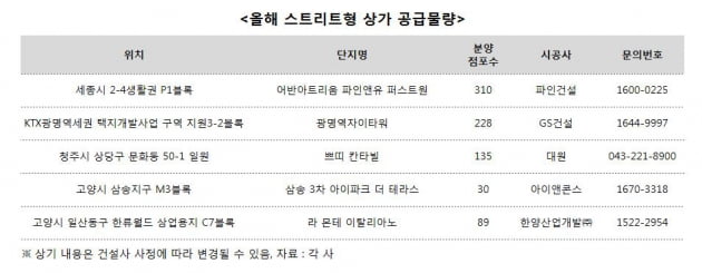 '길따라 쭉~' 스트리트형 상가 늘어난 이유는?