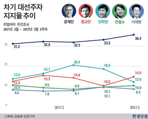 [대선주자 지지율] 문재인 36.4% 1위 · 안희정 12.6%로 3위로 밀려