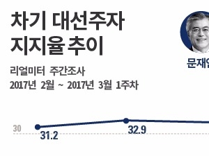  문재인 36.4% 1위 · 안희정 12.6%로 3위로 밀려