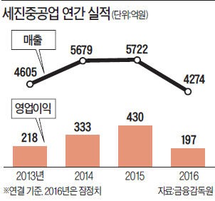 [마켓인사이트] 조선업 불황에 발목 잡힌 세진중공업, 부동산 등 신사업이 '돌파구' 될까