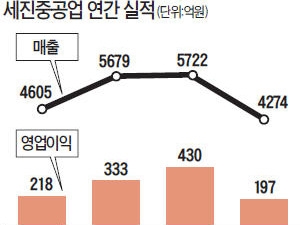  조선업 불황에 발목 잡힌 세진중공업, 부동산 등 신사업이 '돌파구' 될까