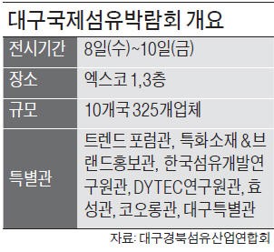 카멜레온·세라믹 섬유…대구 중소기업, 신개념 소재 '승부'