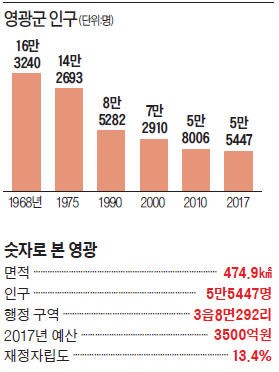 [대한민국 도시 이야기-전남 영광] 전기차 연구센터·항공캠퍼스 시동…'과거의 영광' 재현나선 영광