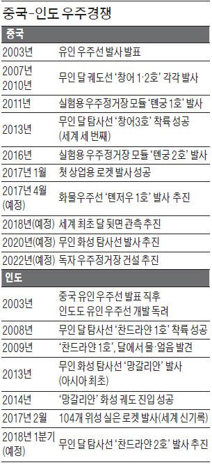 '우주로 가는 길'서 맞붙은 중국·인도