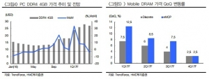 "D램 가격 더 오른다…반도체주 비중 확대 해볼 만"-HMC
