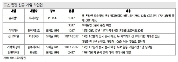 "웹젠, 중국 판호 규제…실적 영향은 제한적"-케이프