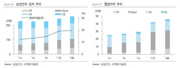 특검 수사 발표에도 삼성전자 주가는 '200만원대'…"더 오른다"