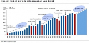 "NAND 업황 호조 지속…수요 강세·도시바 매각"