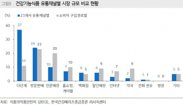 "건기식, 꾸준한 성장 예상…뉴트리바이오텍 관심"-메리츠