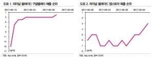 "엔씨소프트, 중국 판호 규제 영향 적을 것"-동부