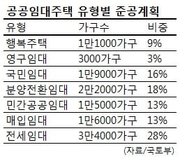 공공임대주택 연내 12만가구 공급