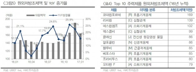 "대원제약, 올해도 성장 지속 전망"-HMC