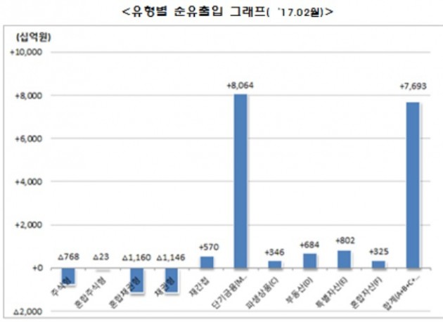 불확실성에 대기성 자금↑…MMF, 한달 새 8조 유입