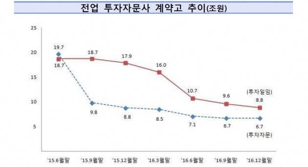 전업 투자자문사, 작년 3Q 순손실 21억원…계약고 급감