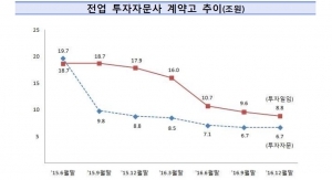 전업 투자자문사, 작년 3Q 순손실 21억원…계약고 급감