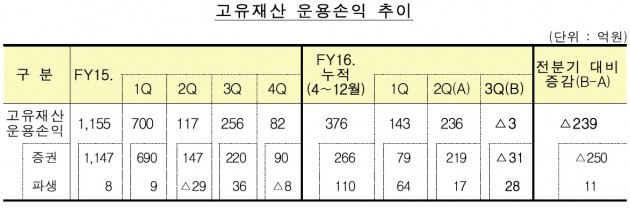 전업 투자자문사, 작년 3Q 순손실 21억원…계약고 급감