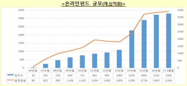 "온라인펀드가 대세"… 저비용·접근성 앞세워 '성장'