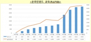 "온라인펀드가 대세"… 저비용·접근성 앞세워 '성장'