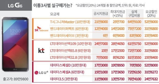 LG G6 이동통신3사별 공시지원금 및 요금할인 현황/편집=이재근 기자