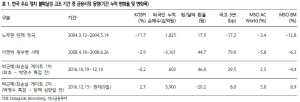 "탄핵안, 기각시 증시 쇼크…인용시 中 소비주 낙폭만회 시도"