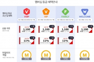 VIP 고객 늘려라…멤버십 문턱 낮추는 온라인몰