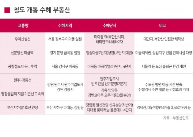 올해 도로·철도 뚫리는 곳, 미분양 아파트 노려볼까