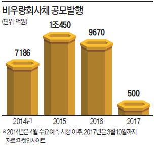 환매 쏟아지는 하이일드펀드