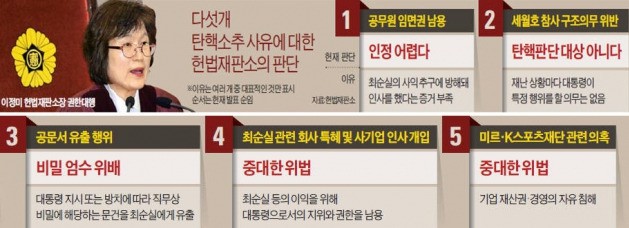 8 대 0, 헌정 첫 대통령 파면…'5월 대선' 막 올랐다