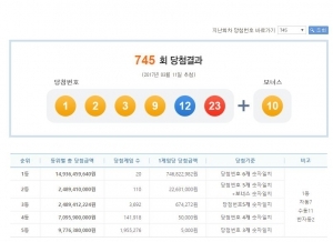 제745회 로또당첨결과 "1등 당첨자 20명, 각 7억4천682만원씩"